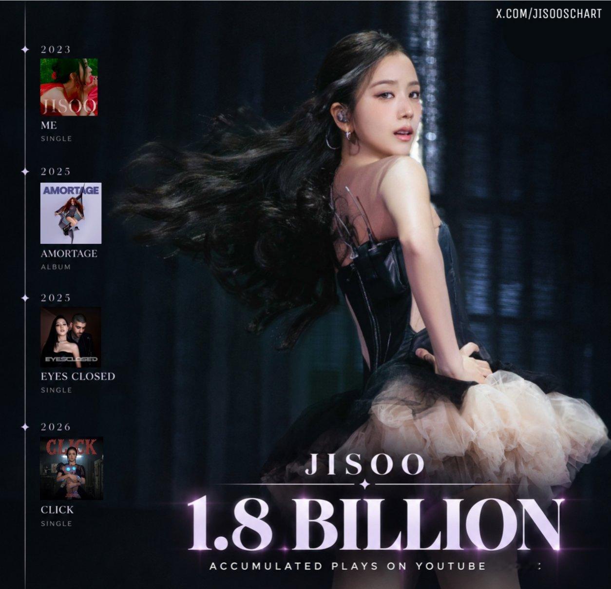 #kimjisoo[超话]#  [礼物]#金智秀新歌click# 
【消息】260918智秀相关消息

JISOO 在 YouTube Music 上的总播放量现已超过 18 亿次。

©️jisooschart

🎠〈CLICK〉回归物料整理：
💜JISOO APP订阅教程：
🎵𝐶𝐻𝑈𝐿𝑂3 音源： ​