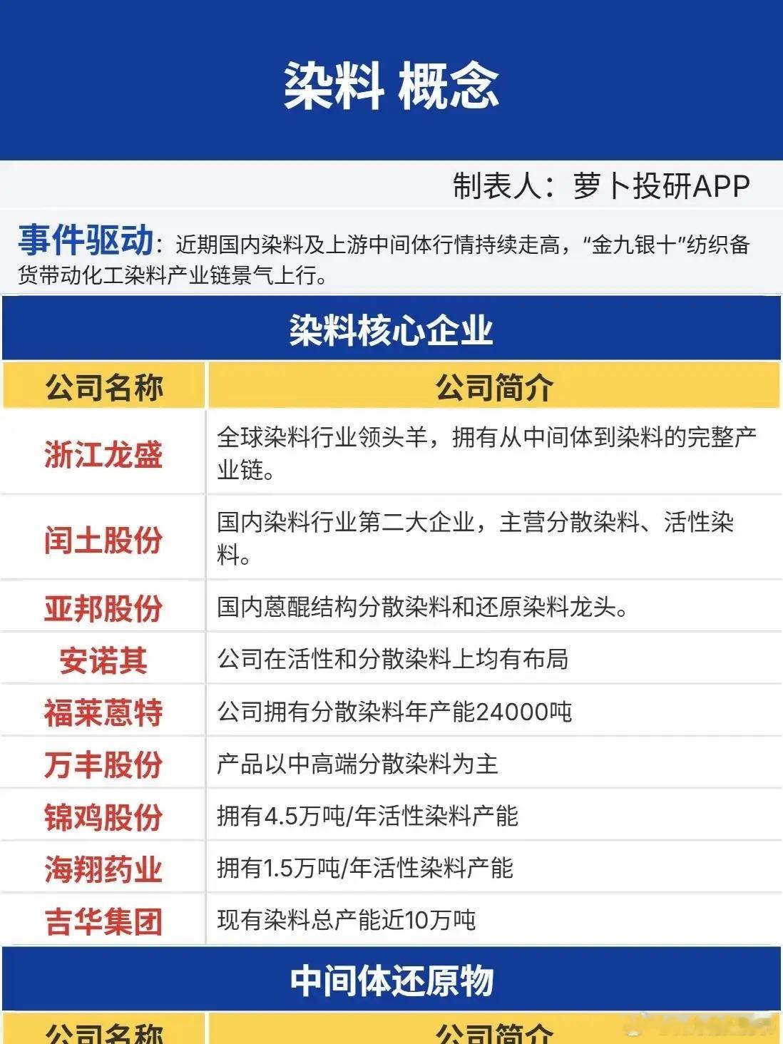 金九银十悄然发力！这个化工细分赛道，迎来景气拐点
 
很多人目光都盯着AI、机器人这些热门赛道，却忽略了一个藏在纺织产业链背后的传统板块，近期正在悄悄回暖。就在大家扎堆追逐高成长题材时，染料产业链已经迎来涨价信号，资金开始慢慢布局，这波行情，很多人还没反应过来。
 
不少投资者觉得染料是 ​