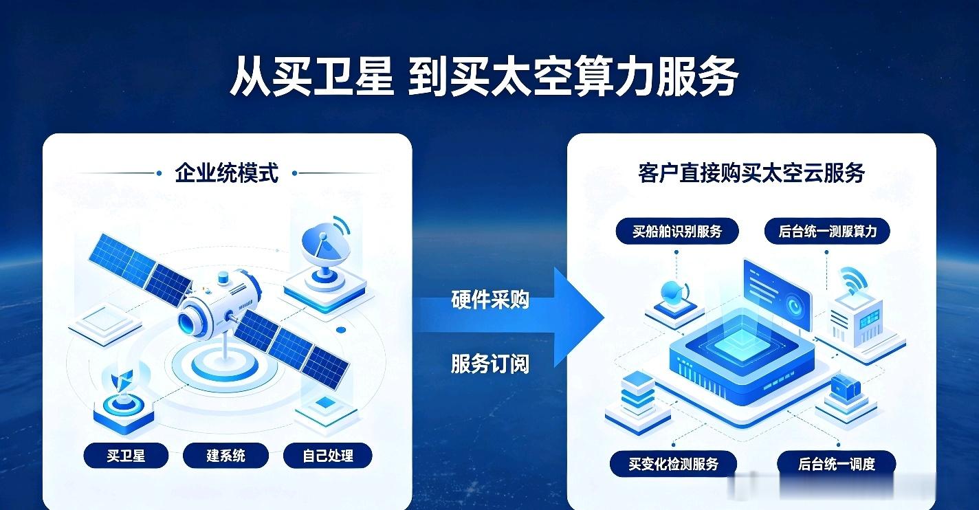 百度智能云最近干了一件事，挺低调的，但方向很有意思——做商业航天。

不是造火箭，不是发卫星，是做“天基计算”。

说人话就是：让算力“上天”。在卫星上部署AI计算能力，让数据在天上就直接处理完，不用全部传回地面再分析。

7月18号，百度集团副总裁袁佛玉在一个芯片大会上正式发布了“天基计 ​