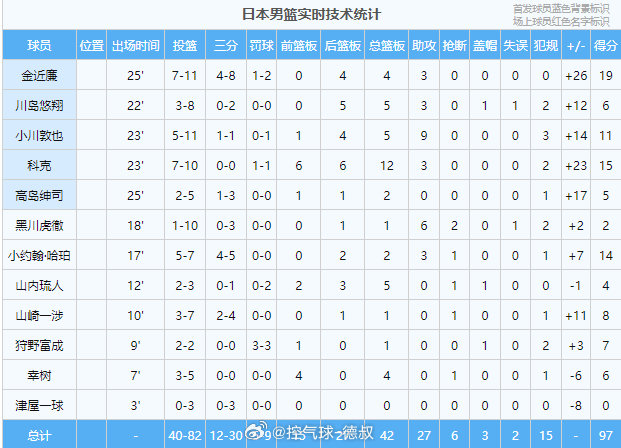 #日本男篮12人里有5个归化混血#这支只是日本二队，八村塁、渡边雄太、河村勇辉、霍金森全部缺席。
但名单里：1 名归化球员科克（亚历克斯・柯克），4 名混血：哈勃（哈珀）、幸树（谢弗・幸树）、山崎一涉、山内琉人，还有华裔球员川岛悠翔。#中国男篮vs日本男篮# ​