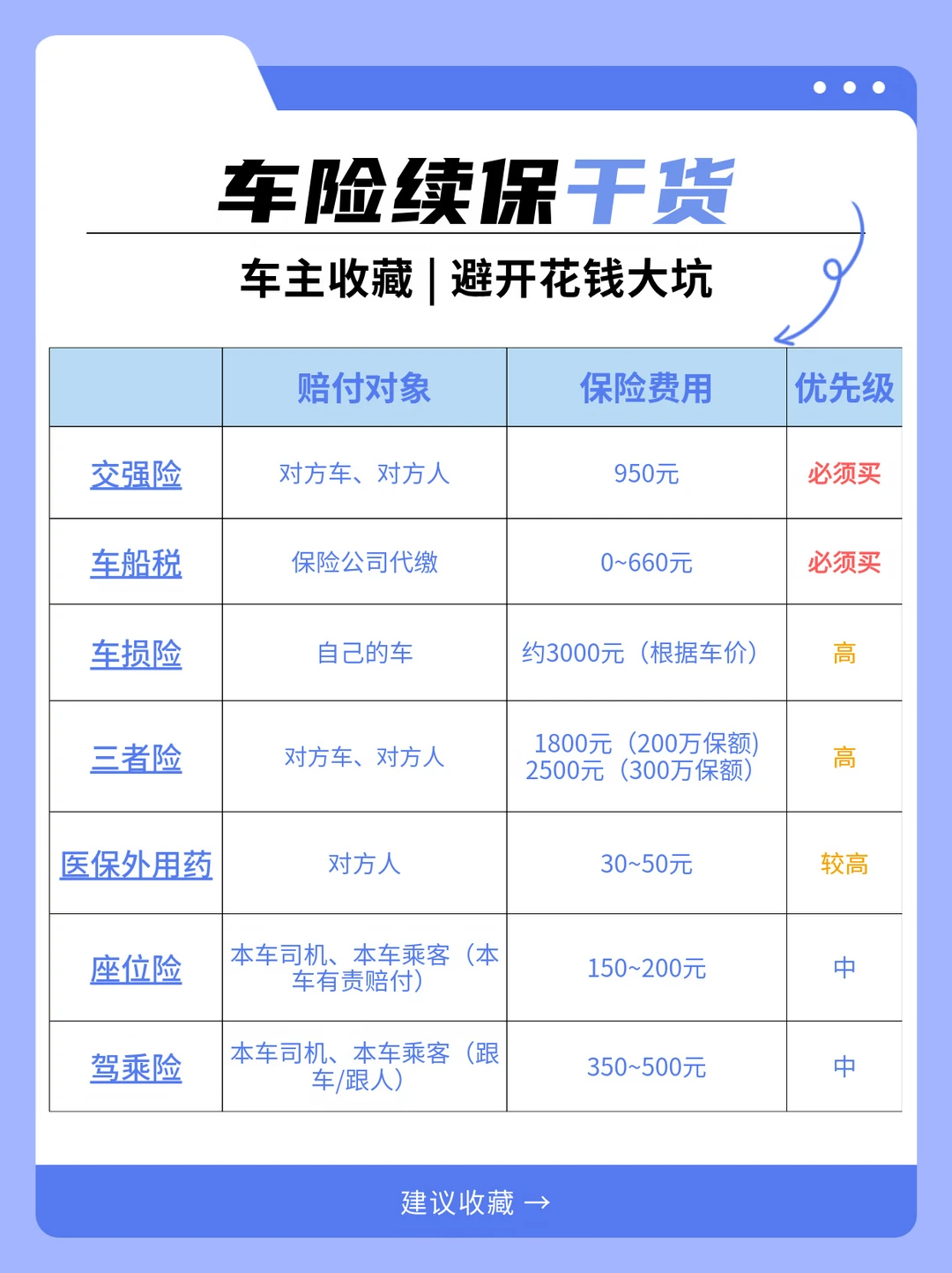 车险续保干货 车主收藏｜避开花钱大坑