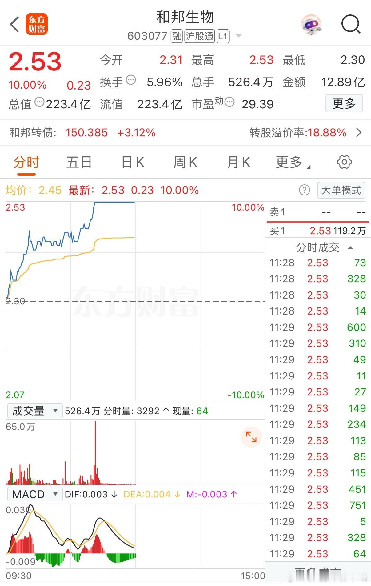 超级大爆发！
早盘直线拉升暴力封板！超200万手封单排队顶板！化肥板块拉爆了！

受超级厄尔尼诺的影响，早盘农化板块一骑绝尘疯狂拉升，多只成分股早早封板，这只小票更是走出了惊技四座的封板表现！

开盘仅二十多分钟便直线涨停！封单量超乎寻常！实在是太疯狂了！

像这种整个板块齐刷刷走强的情况 ​