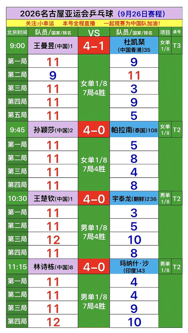 2026名古屋亚运会9月26日上半场赛果，恭喜国乒单打全部晋级8强，中国队继续加油#名古屋亚运会 #亚运会乒乓球 #孙颖莎王曼昱 #王楚钦林诗栋 #中国队加油
