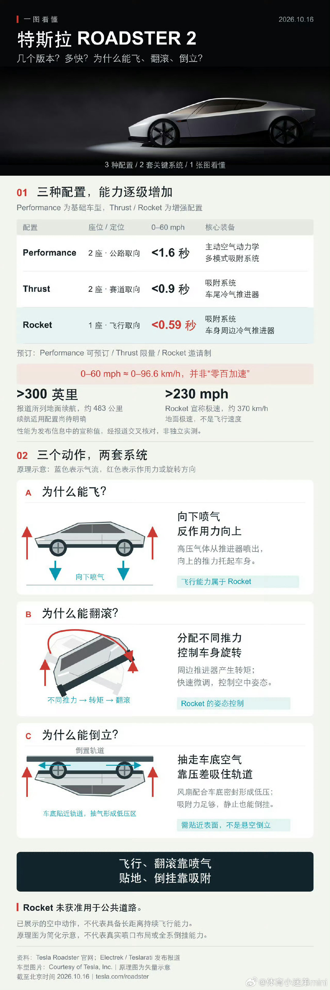特斯拉roadster2是真能飞，但是危险系数极高，且暂时无法上路，且应该不是多次能用的功能，费用也不低这就类似比亚迪仰望U8，可浮水并短距离行进，但是应急功能，不能经常用，成本很高，而且用了一次之后要返场检修。

#特斯拉roadster真的会飞##新能源汽车# ​