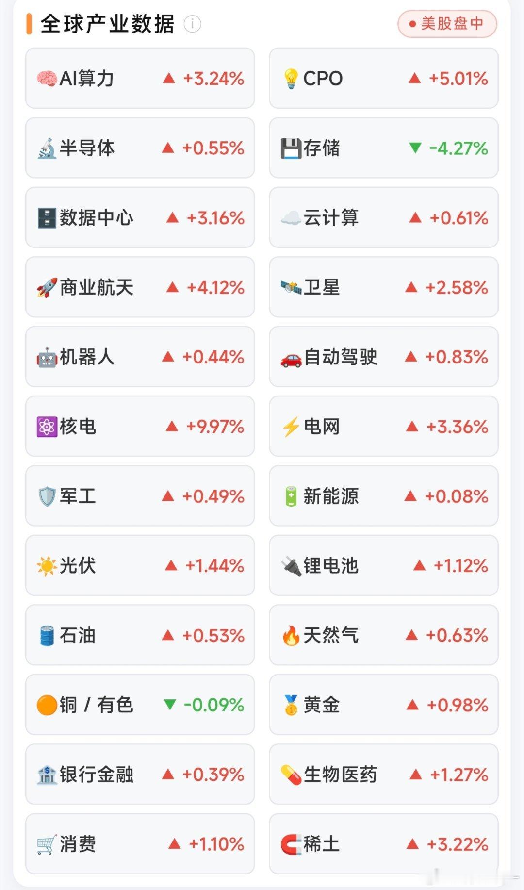 又创新高-美股盘中核电领涨，存储板块逆势回调#股票财经##股票# 
美股盘中绝大多数板块上涨，市场情绪偏强，板块分化明显；核电板块大幅领涨，仅存储、铜/有色小幅收跌。
✅涨幅靠前板块：
核电 +9.97%、CPO +5.01%、商业航天 +4.12%、AI算力 +3.24%、数据中心 +3.16%、稀土 +3.22%
其余上涨：卫星、电 ​