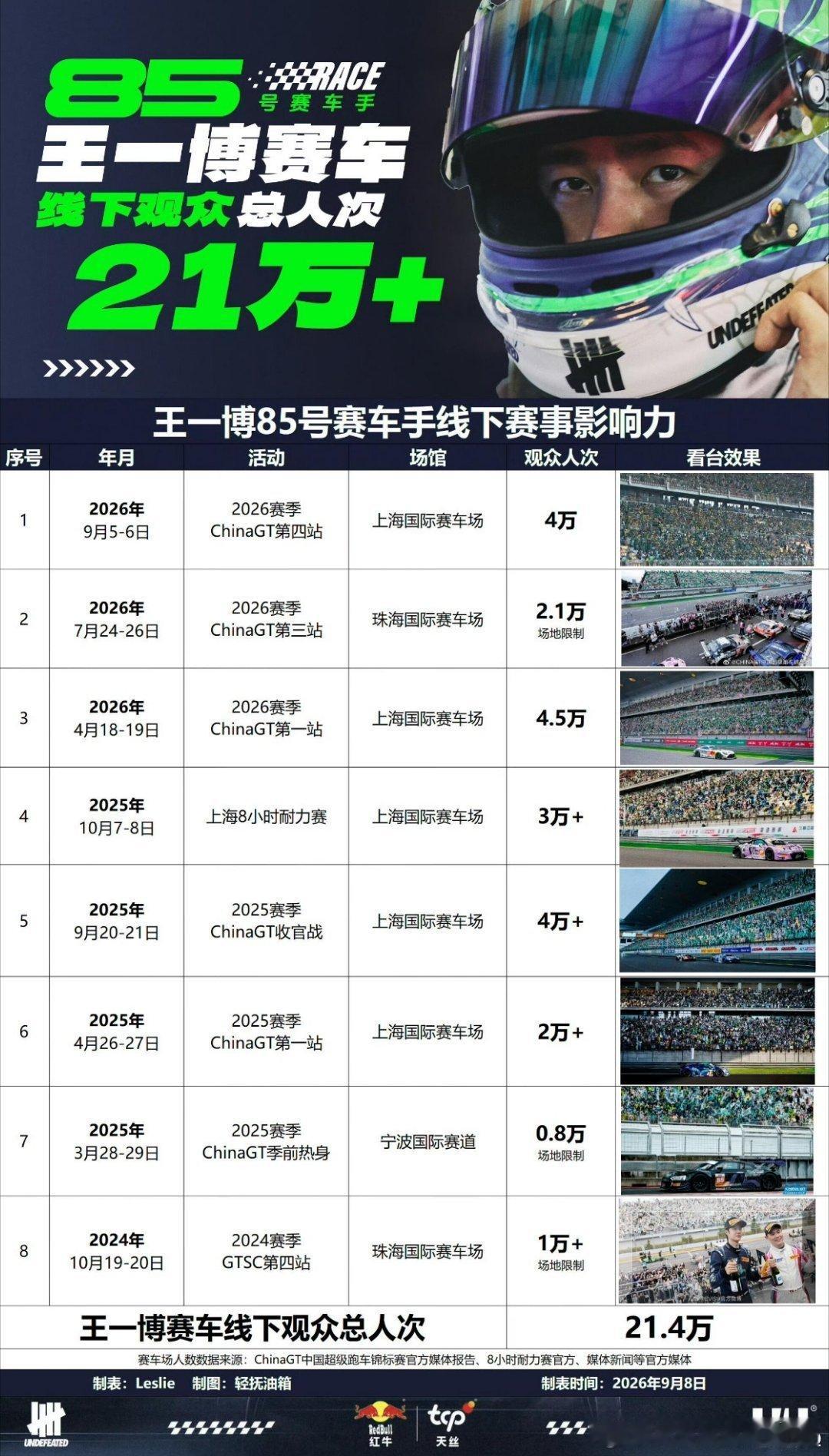 #王一博[超话]##85racing#💚 #王一博拉升了ChinaGT观赛规模# 85号赛车手是规则改写者，更是全能破局者——用速度征服每个领域，让“不可能”成为全新起点。跨界即巅峰，全能即实力💚 ​