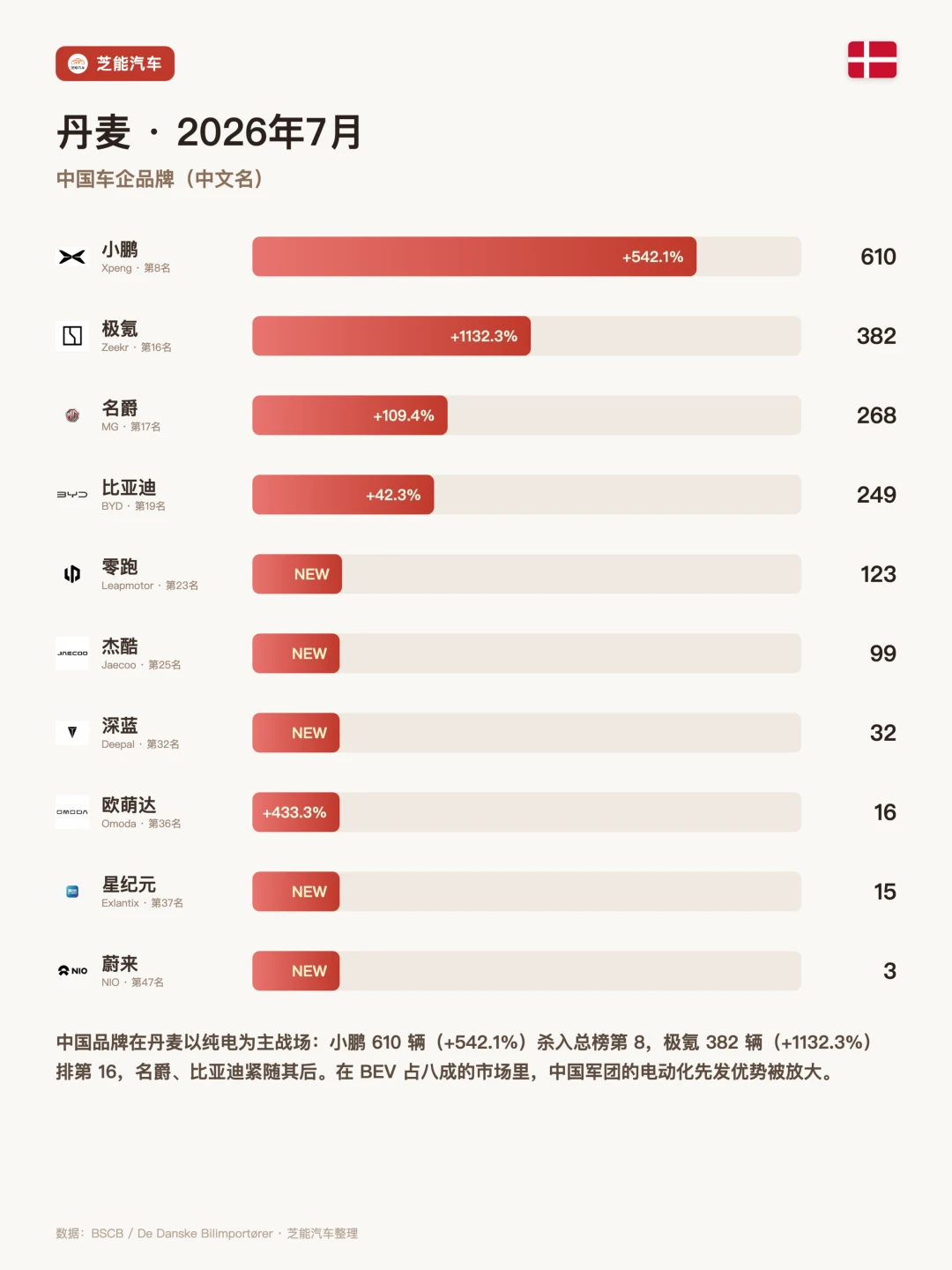 丹麦26年7月：小鹏压过特斯拉