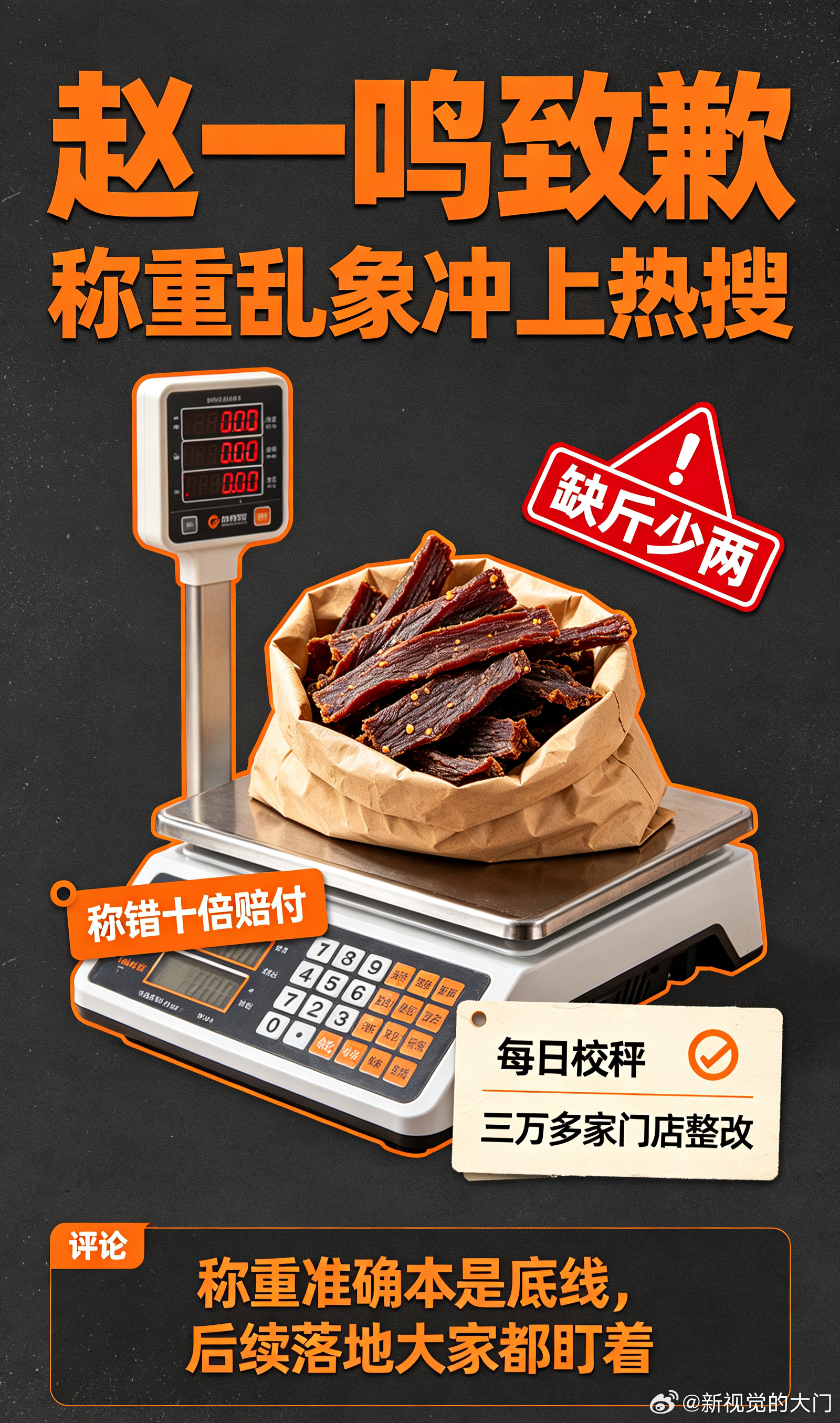#赵一鸣致歉##主流连锁零食门店为何缺斤少两# 
称重乱象冲上热搜，接连爆出缺斤少两之后，赵一鸣母公司正式道歉，放出整改方案，承诺称错十倍赔付、每日校秤。
四块牛肉干称重差价差了近三倍，三万多家连锁门店，称重准确本就是底线，非要等到舆论发酵才整改。方案看着诚意满满，最怕只是表面功夫。后 ​