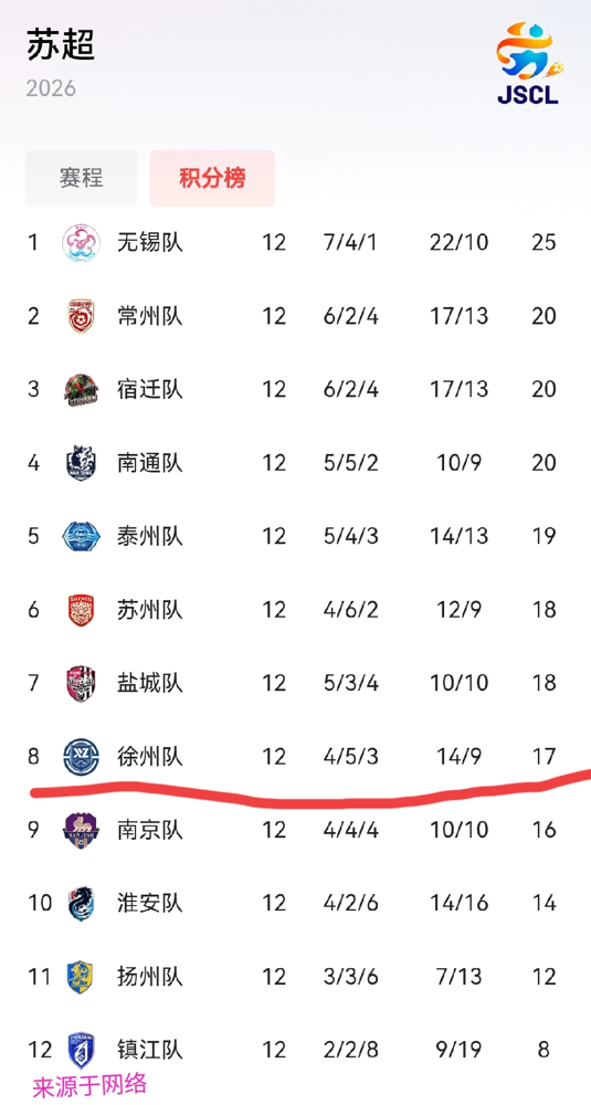 苏超八强刚出炉，泰州队去年捧杯的画面还热乎着，今年就杀出个阿镇队，把阿连队摁在垫底摩擦。
常规赛打了五个月，13个市队死磕，无锡、常州、宿迁、南通、泰州、苏州、盐城、徐州，挤进淘汰赛。淮安浪里马差一口气出局，但愣是把悬念拖到最后一轮。
去年决赛，泰州干翻南通登顶。今年南通还在，泰州也在，可八强里