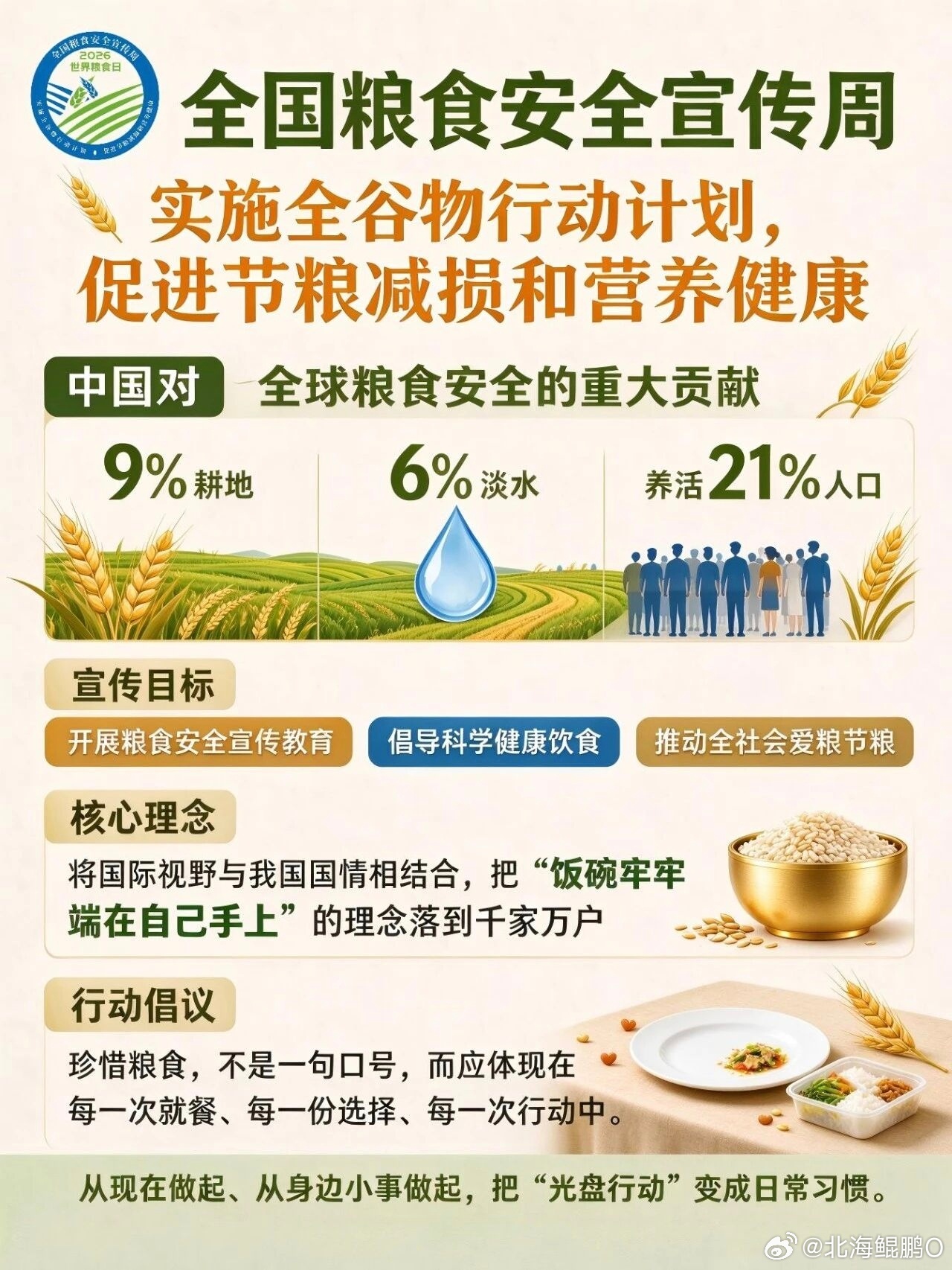 今天是第46个世界粮食日，本周是全国粮食安全宣传周，今年主题：实施全谷物行动计划 促进节粮减损和营养健康。一粥一饭，关乎民生根基，守护粮食安全，是我们每个人共同的责任。
 
粮食，是生命之本，也是一个国家安稳的基石。我们每日所需的能量、基础营养，大多来自谷物。对于人口大国而言，手中有粮 ​