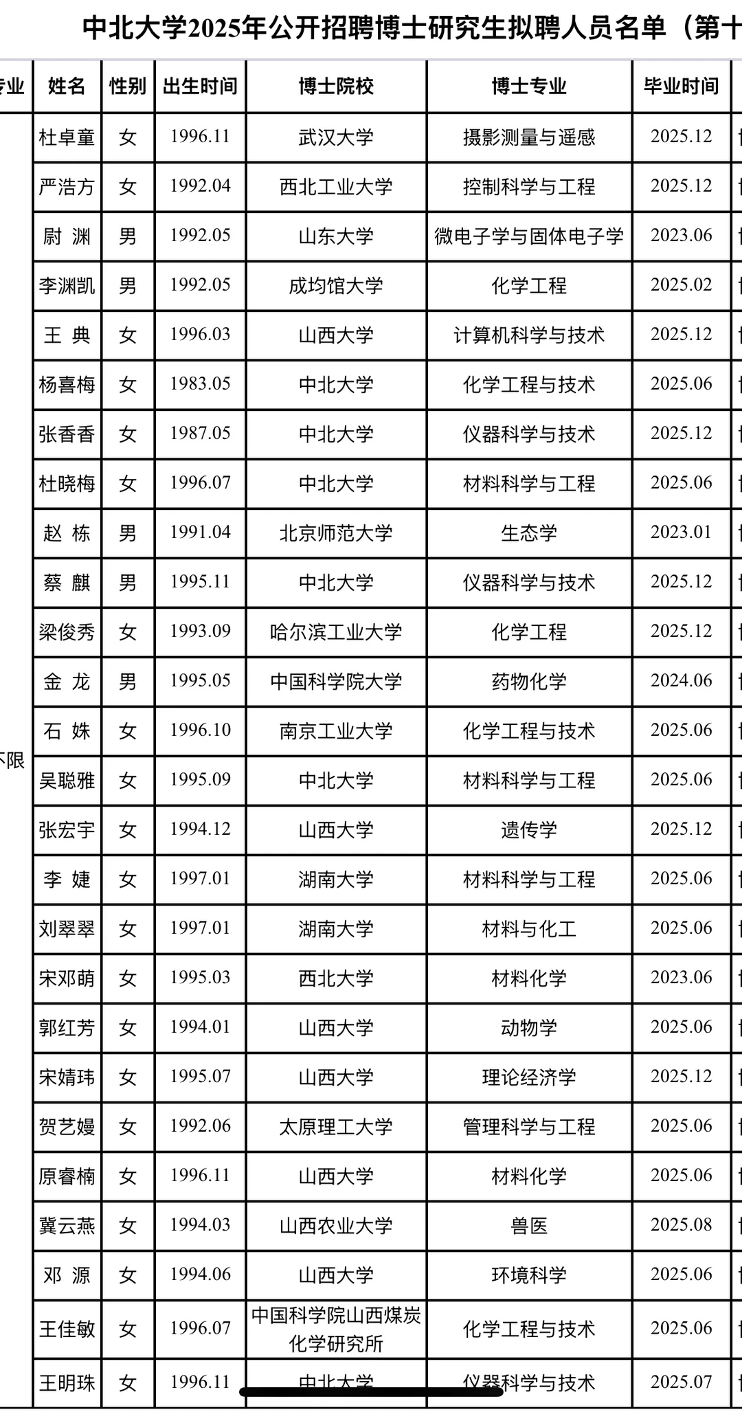 中北大学2025年公开招聘博士研究生拟聘人员
