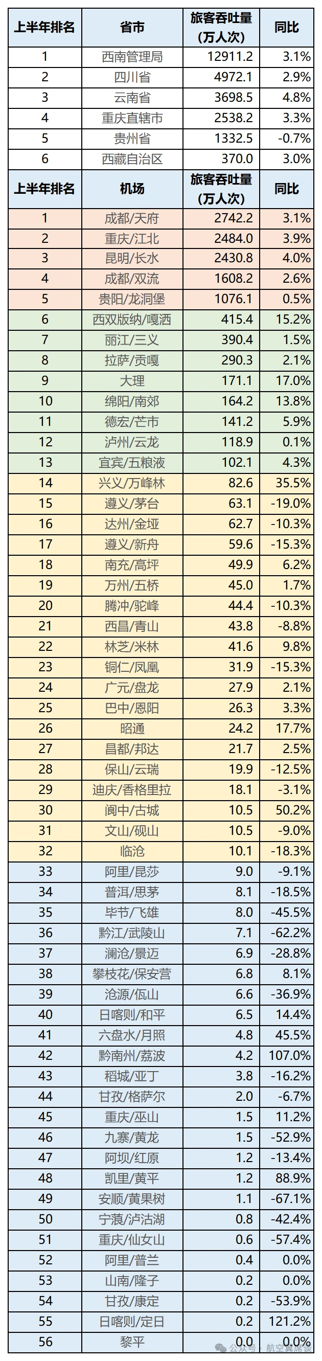上半年：西南55座机场排行榜！