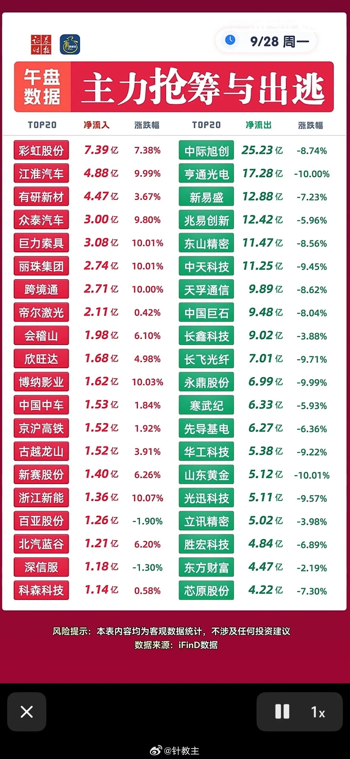9月28日主力抢筹与出逃个股，股市涨跌榜，红绿分明。

9月28日的盘面红绿反差真的把人看懵了，创业板盘中一度跌超3%，人工智能、半导体板块绿得晃眼，不少人攥着筹码已经在算要割多少肉。
但就在散户忙着恐慌抛售的时候，主力资金偷偷完成了一波乾坤大挪移。10点20分的净流入榜单直接把人看傻，彩虹股 ​