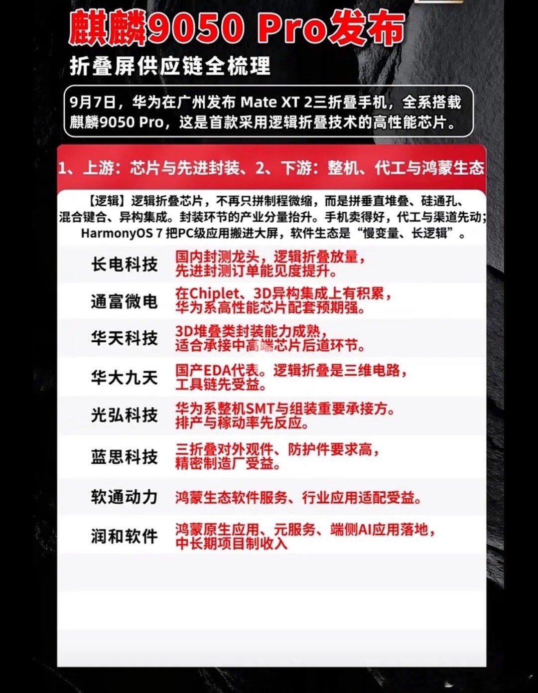 麒麟9050Pro落地，折叠屏产业链迎来新机遇
 
市场震荡反复，不少投资者在科技主线里来回博弈，却容易忽略重磅新品带来的产业链催化。当多数人还在纠结指数震荡的方向，华为Mate XT三折叠手机正式发布，搭载麒麟9050Pro，逻辑折叠芯片技术落地，给整个折叠屏产业链带来全新想象空间。
 
很多股民都有这 ​