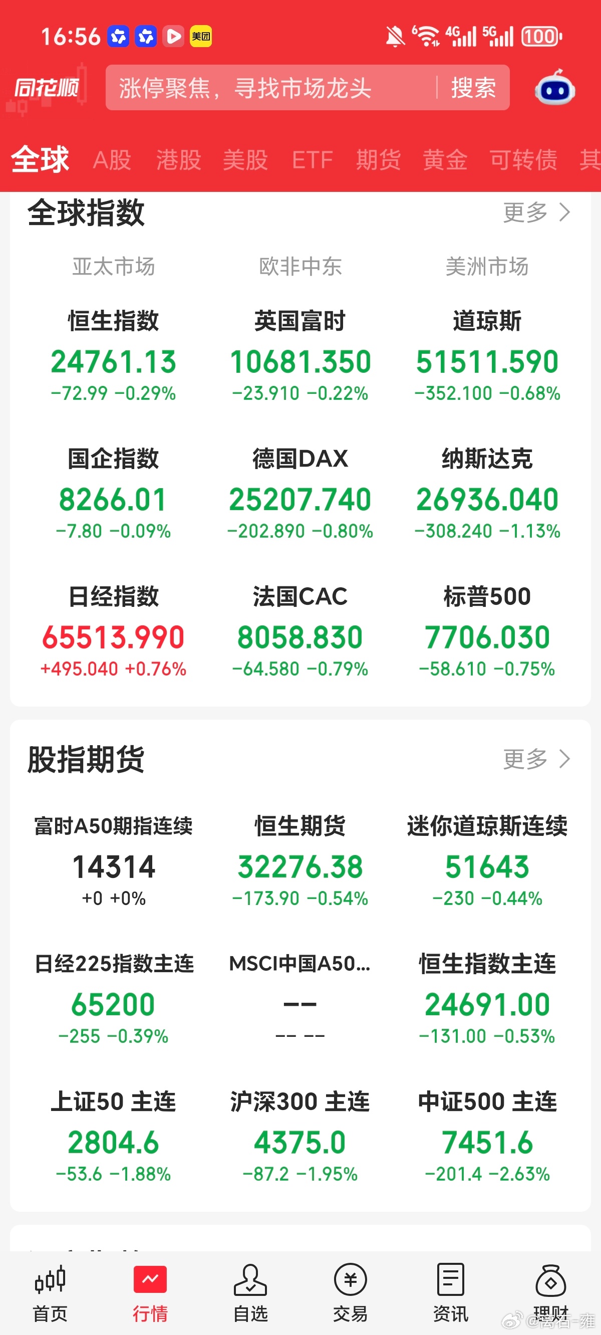 每日综述

今日节前最后一个交易日，中秋来临，市场今天调整，总体走势不佳，全天热门板块保持沉默，科技股与传统板块集体熄火。三大指数全线收跌，1120家上涨，4306家待涨，量能1.66万亿，缩量1140亿。

今日地产开盘就调整，还是带量调整，交换筹码的特征非常明显；证券股与保险股跌幅明显，尤其是尾 ​