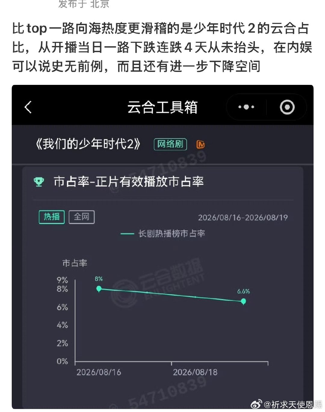 没懂为了拍少年时代 整个丝带都停工停课。。。但是播出了一点剧宣也无 所有人放假。。。一看收视率。。。和top的团综坐一桌了[允悲]sdfj一直这样越是努力越重视。。。结果就越糟糕。。。这就是捧皇族的的后果吧[思考] ​