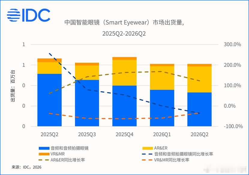 【#二季度全球智能眼镜出货增35.3%#】IDC最新数据显示，2026年第二季度，全球智能眼镜市场出货量为354.7万台，同比增长35.3%。其中，音频及音频拍摄眼镜出货249.4万台，同比增长54%；AR/ER眼镜出货50.5万台，同比增长75.7%；VR/MR头显出货54.8万台，同比下降23.3%。从上半年看，全球智能眼镜累计出货量 ​