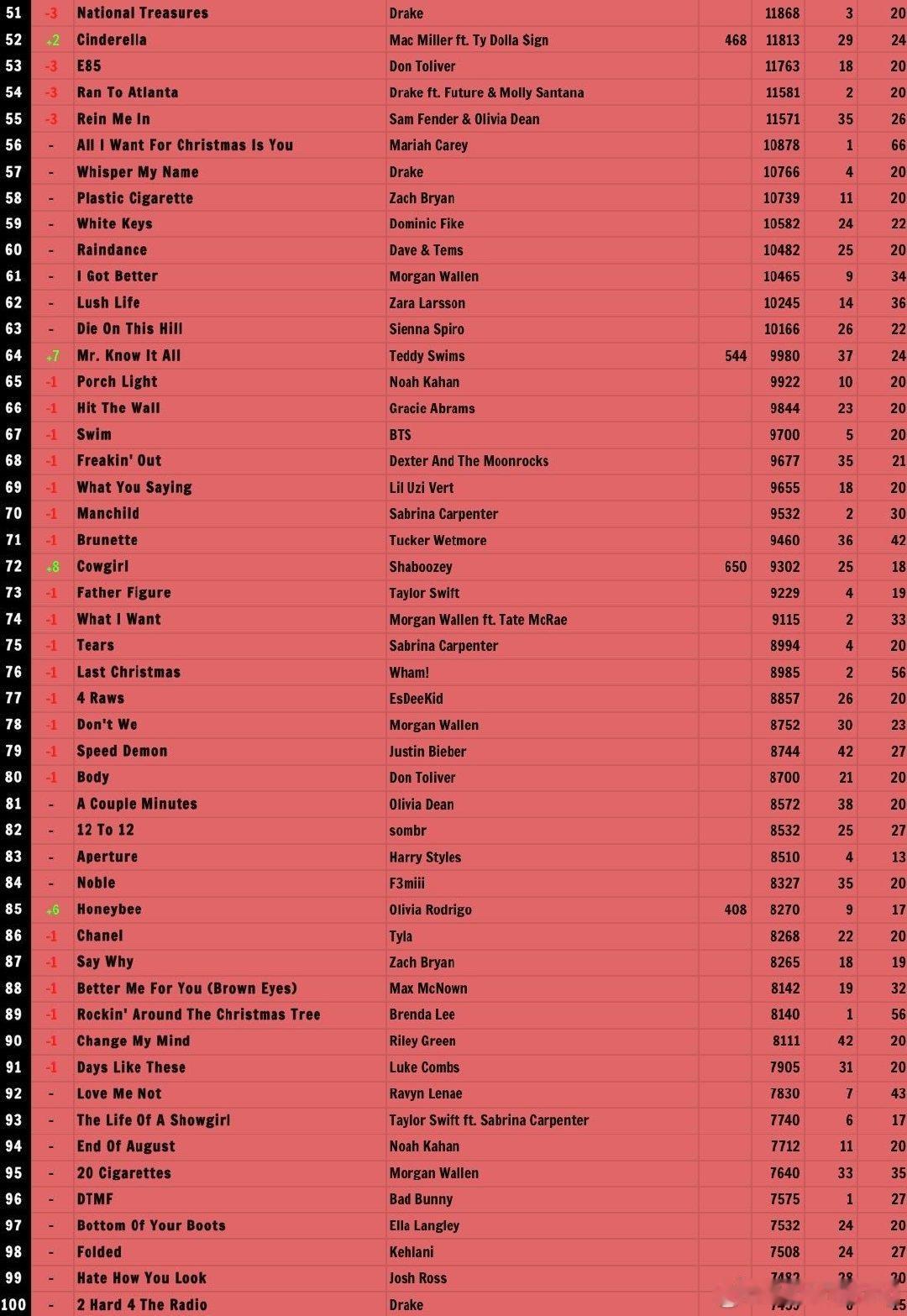 FINAL 2026 Canadian Hot 100 Year-End Prediction Week 52 (October 17, 2026)
加拿大🇨🇦单曲年榜最终版： ​