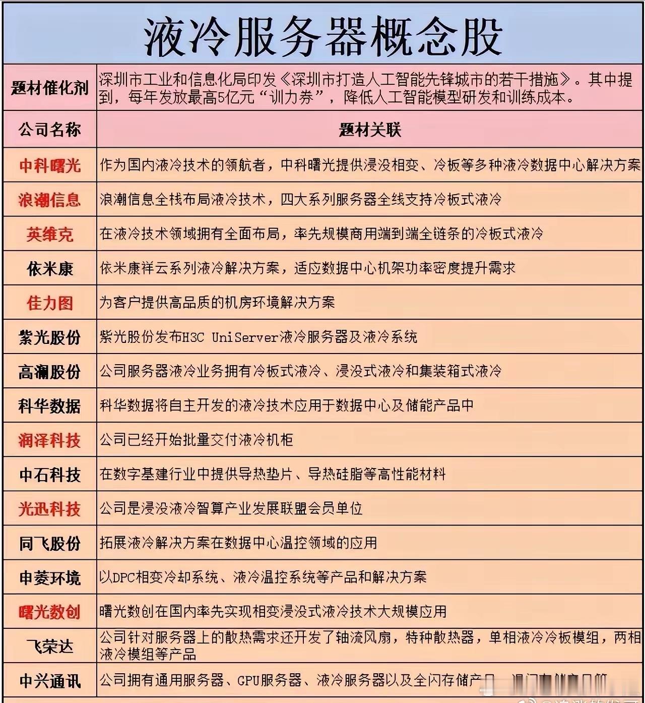 液冷服务器最近又被拿出来讨论，深圳出台相关扶持政策，每年最高5亿训力券，给AI算力产业带来政策层面的加持，液冷作为高功耗服务器的散热方案，关注度跟着抬升。
​​板块里面各家公司业务深浅差别不小。一部分是整机厂商，本身服务器底子强，冷板、浸没相变方案都有布局；还有温控设备企业，做机柜、 ​
