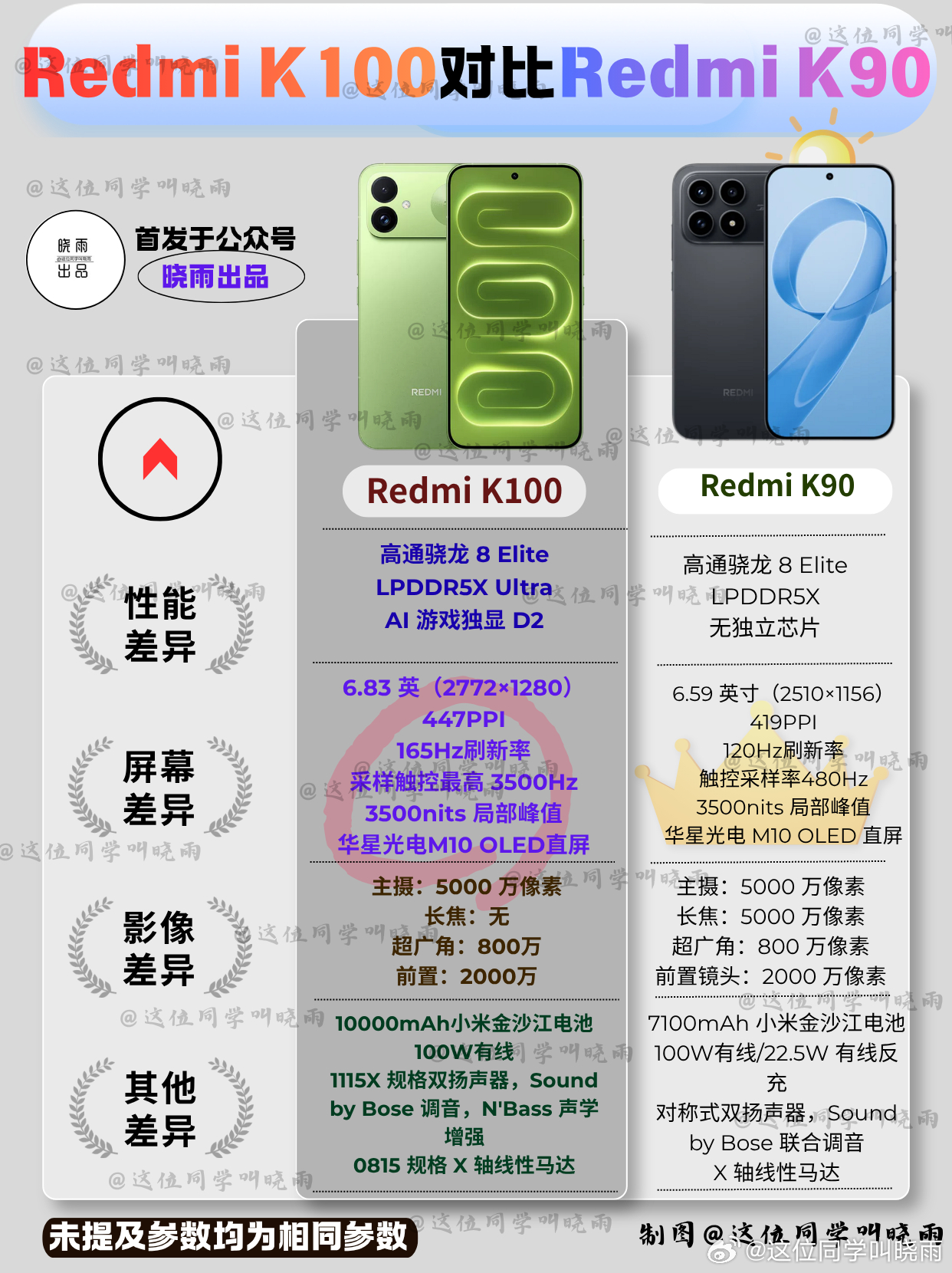 终于Redmi K100系列最后一部Redmi K100发布，这次我给大家总结了一下Redmi K100和上一代Redmi K90的核心参数差异，希望对大家选择有帮助。

这一代K100最大变化就是用上了独显，屏幕的刷新率也更高了，并且电池也提升到了一万毫安，最重要的就是音响部分，音质更好了，只不过这一代的影像缩水了，没有 ​