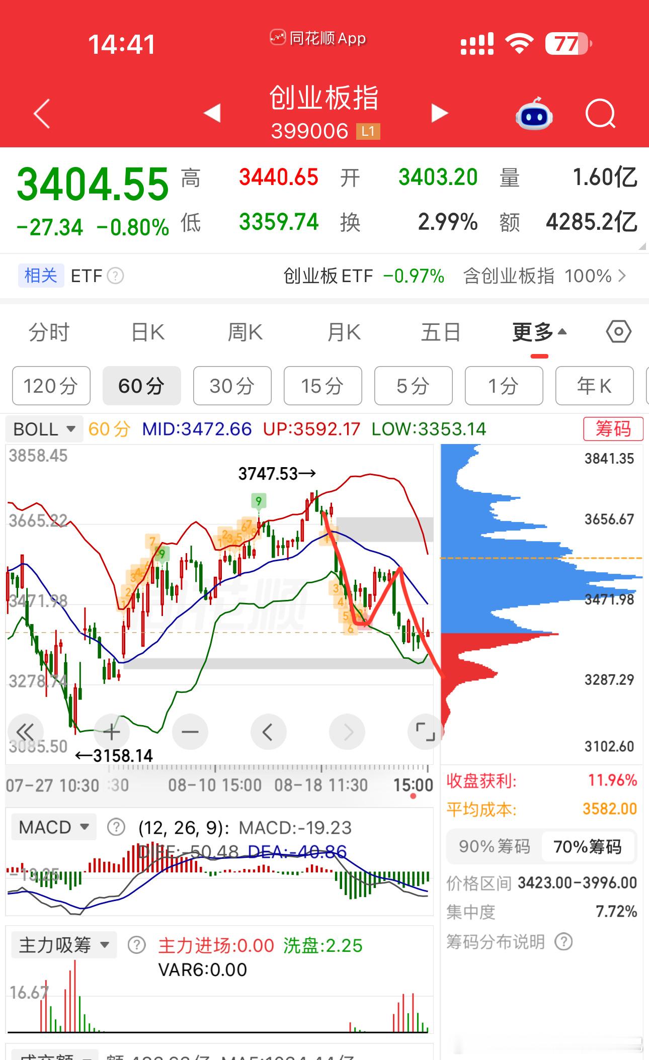 今天缩量1700多e…普涨….

创指这段小调整走了abc….…结构差不多完成..时间上也差不多了..快到26 27号了…最多盘中再来个低点…如图..

科50这段小调整和创指类似….今天新低快踩上年线…年线支撑一直很强….如图…

跟踪创指 科50…对应cpo 半导体..

有仓位今天继续可以加0.2-0.5…..cpo 半导体

 ​