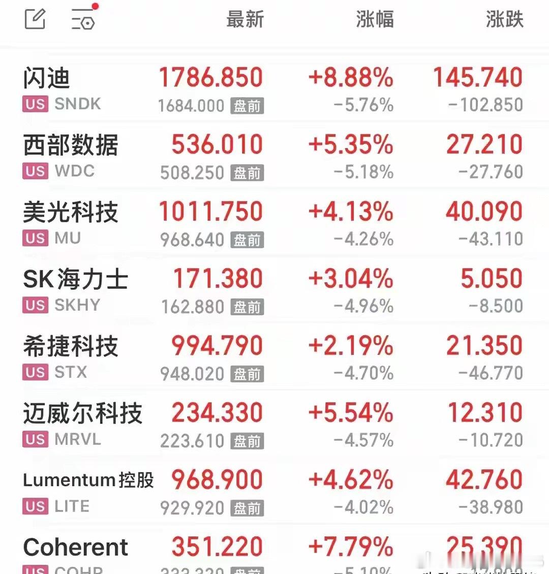 美股三大期指集体跳水，储存芯片、光通信盘前重挫，闪迪跌超6%！

今天亚太市场不少股市尾盘出现了跳水下跌的走势，韩国综指从大涨3.35%到下跌1.55%收盘，韩国创业板从大涨3.95%到下跌1.47收盘，三星电子、三星电机、LG电子等从大涨到大跌收盘，SK海力士从大涨8.78%到小幅上涨1.03%收盘。

日经指数小 ​