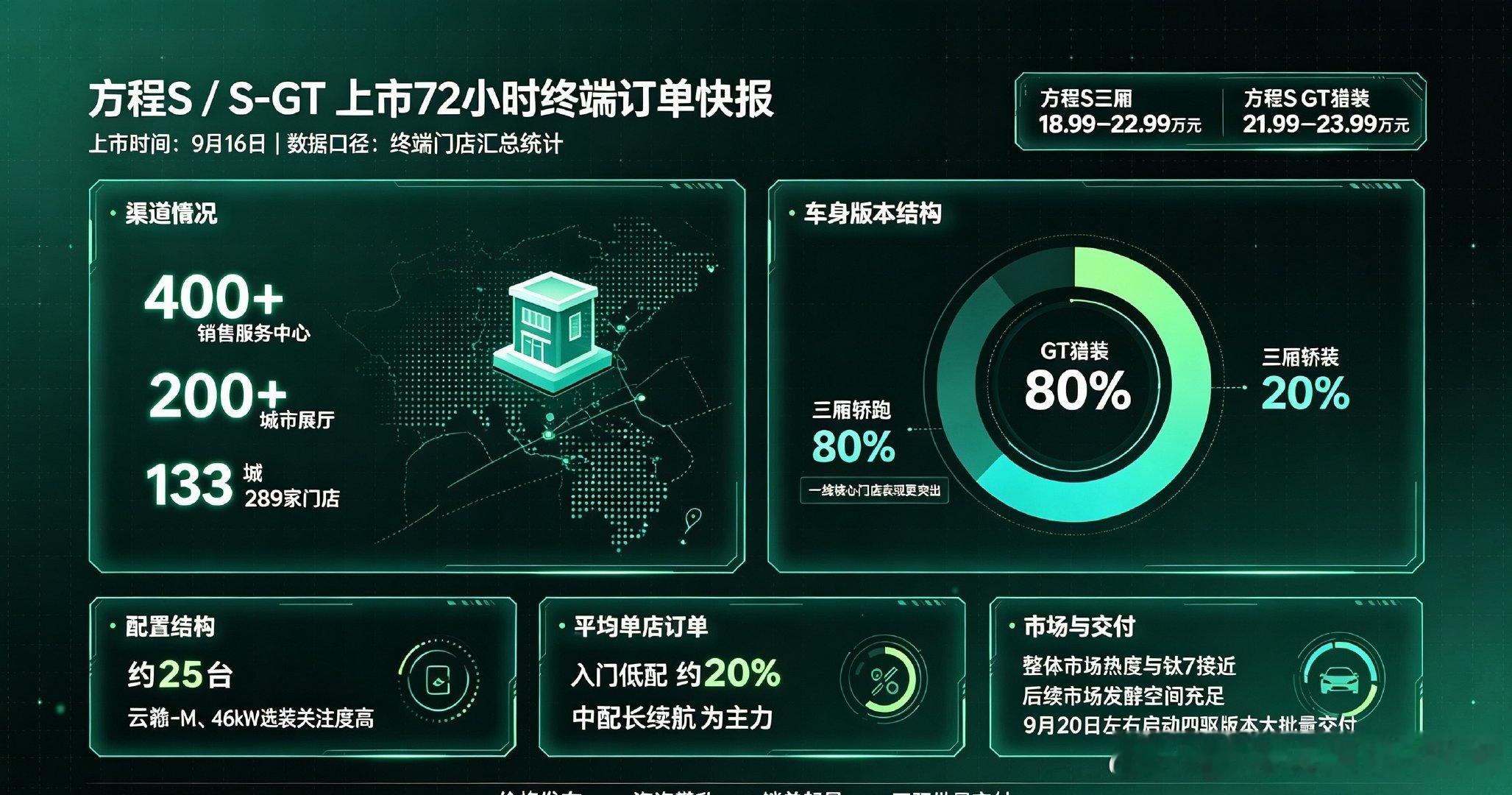 常规轿车目前依然是主流 ， GT目前依旧小众 ！ ​