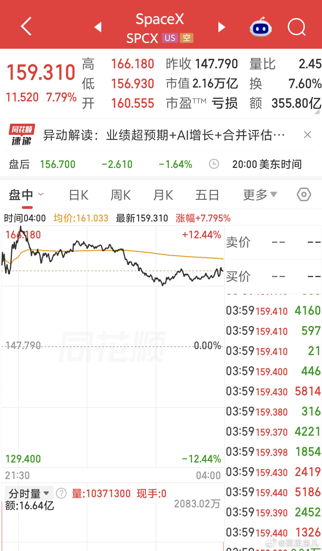 早
昨夜美股三大指数集体收涨，
涨幅挺均衡，比前几天强些 毕竟都涨点

SpaceX涨超7%，业绩业务还行
听说马斯克想把SpaceX和特斯拉合并，
不错不错

看看今天A股如何吧[馋嘴][吃瓜][春游家族] ​