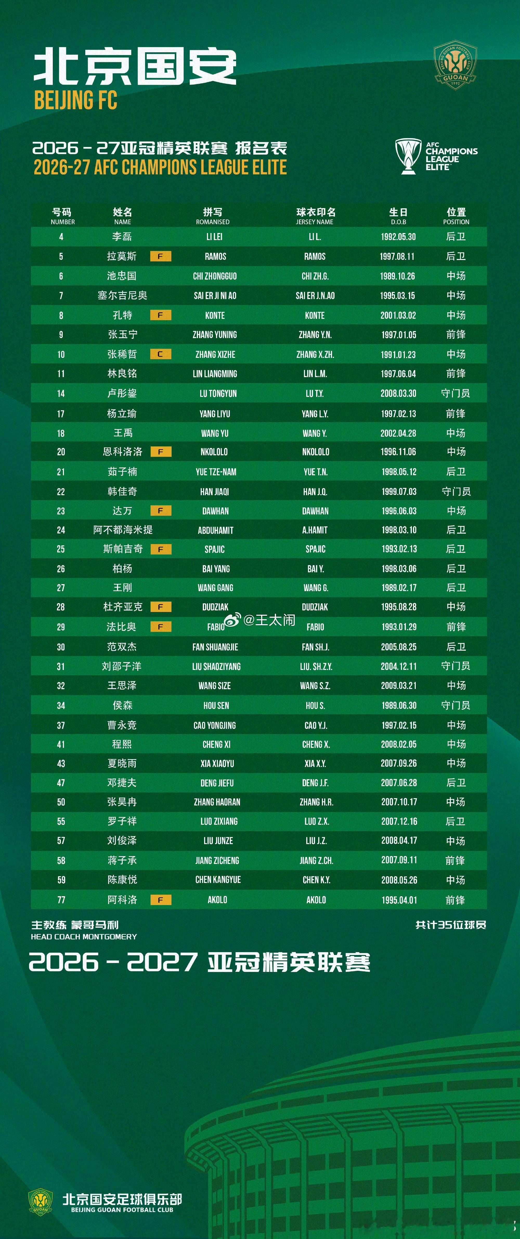 #北京国安# 2026-27赛季#亚冠# “9外援”强阵名单来了

杜奇亚克选了28号，查德拉克选了77号（心里定位是7号？），并把阿科洛印在球衣背后，跟杜奇亚克区分开，省得“二克”傻傻分不清

1/2/3号🈳缺，可惜了吴何两位国脚级后卫近一年来的反复受伤

13/15/16/19号🈳缺，曾经的主人都是国安叱咤风云 ​
