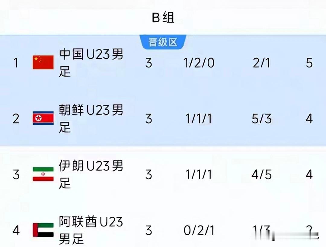 赛前所有人都说，U23国足分到的是实打实的死亡之组，伊朗、阿联酋、朝鲜个个都不好惹，不少人都捏一把汗。
 
结果呢？小伙子们硬是闯出来了！
首战逆转朝鲜，次战逼平强敌伊朗，最后一轮顶住阿联酋全场的小动作干扰，0‑0守住平局。
随着另外一场比赛的结果出炉，U23国足直接拿下小组第一昂首出线。
 
都说