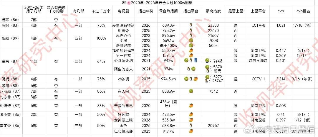近六年中
85🌸里所有播出作品均过了集均千万的
仅有:杨幂，景甜，刘亦菲 ​
