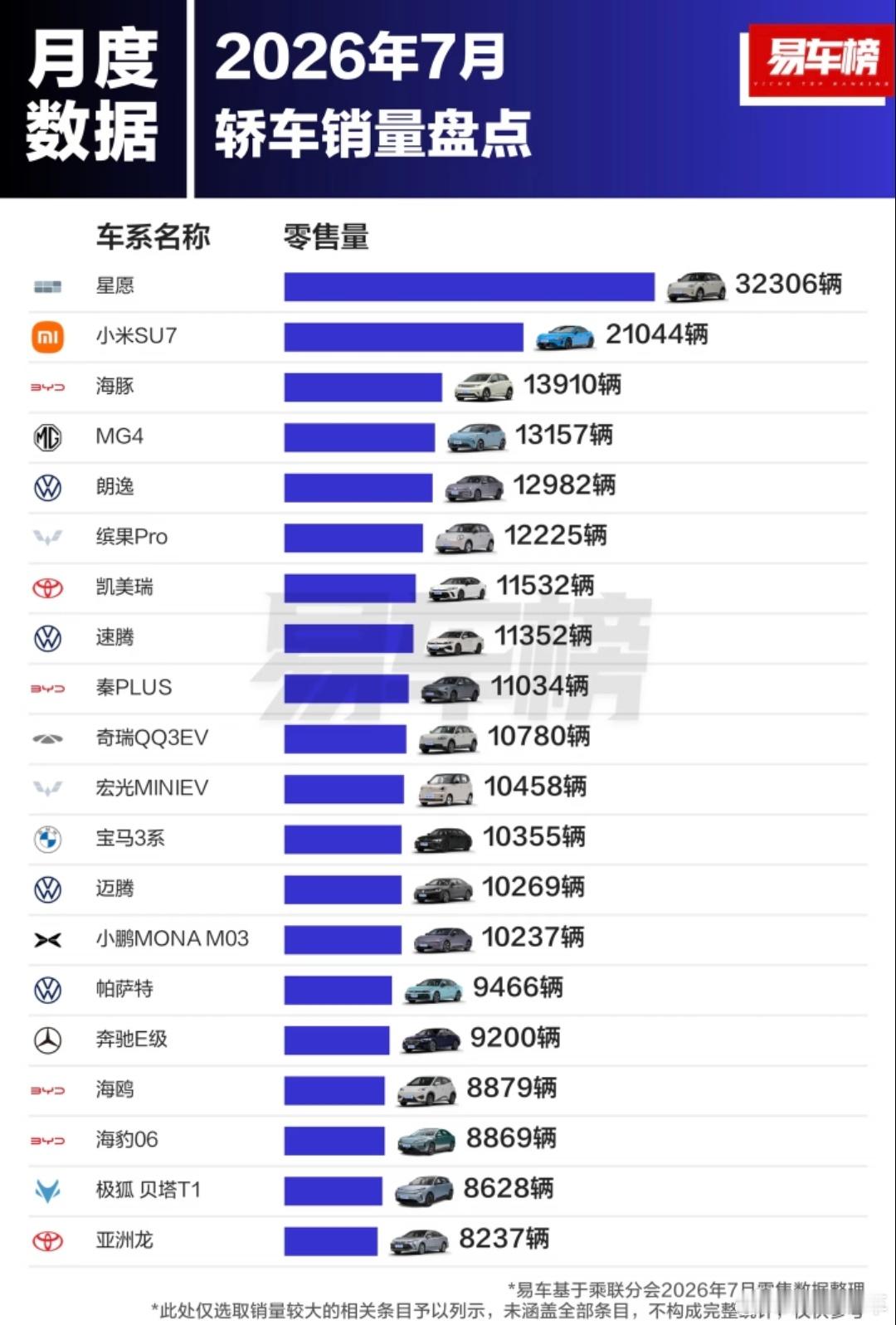#大v聊车# 7月份轿车销量排名前二十，星愿拿下第一名。
1. 星愿：32306辆
​
2. 小米SU7：21044辆
​
3. 海豚：13910辆
​
4. MG4：13157辆
​
5. 朗逸：12982辆
​
6. 缤果Pro：12225辆
​
7. 凯美瑞：11532辆
​
8. 速腾：11352辆
​
9. 秦PLUS：11034辆
​
10. 奇瑞QQ3EV：10780辆
​
11. 宏光MINIE ​