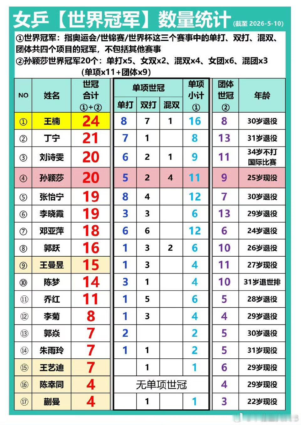#国乒三主力缺席亚锦赛# 孙颖莎，19岁，团体大赛，一号种子腰伤，临危受命一单，击退外协一号伊藤美诚，两届奥运会团体一单，单打零封外协一号，两届世乒赛团体赛，一单两分[good][good][good] ​​​这次就不参加了，好好把伤养好。 ​