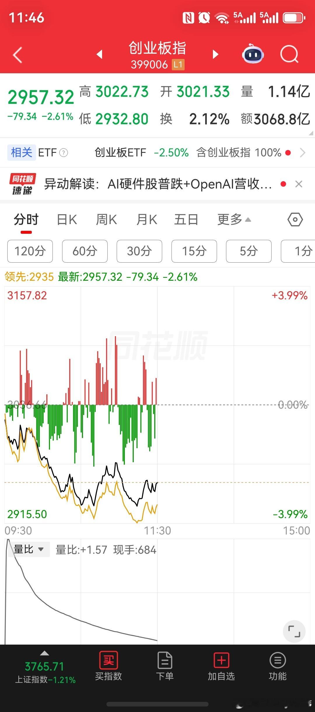 存储芯片跌超6%、半导体跌超6%、光模块跌超6%；江淮汽车股价跌停板；中际旭创跌超6%、新易盛跌超7%、宇树科技股价，创上市以来新低，市值跌破1700亿。风华高科股价跌停板；新华传媒，继续强者恒强，走出惊人的9天9板一字涨停行情；盘面上超4300家股票下跌！创业板指跌破3900点。科技芯片股相关板块，净 ​
