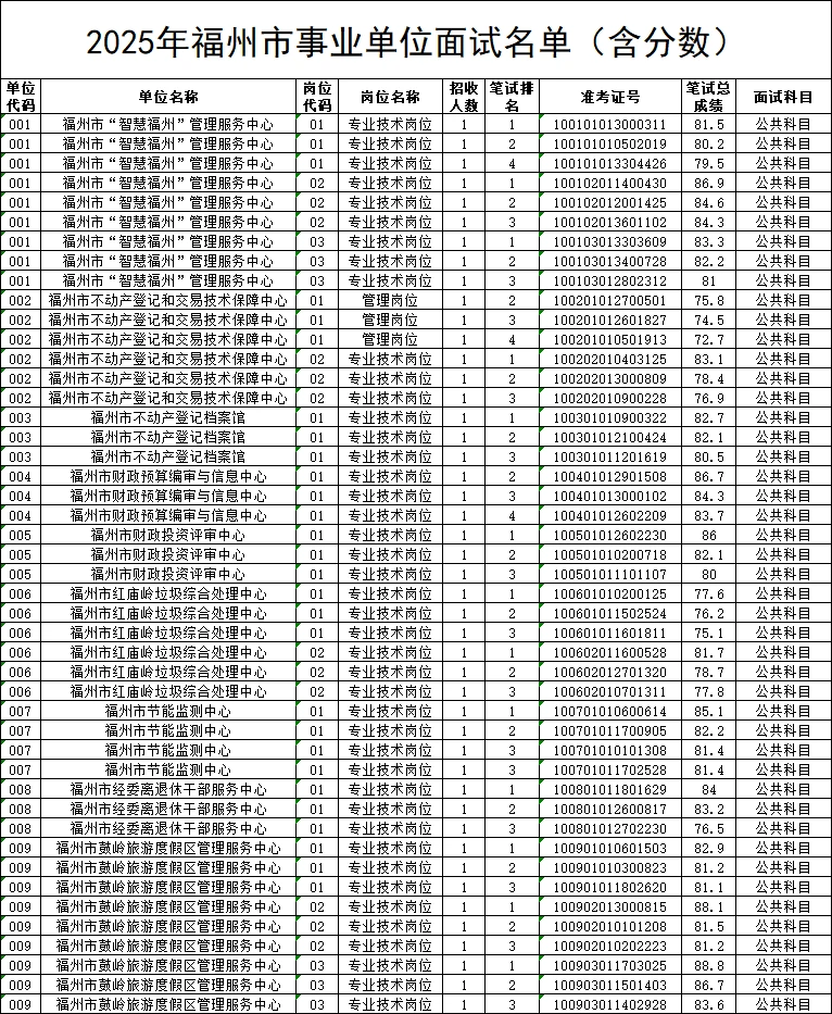 福州事业单位面试名单出了，最高93.2分！