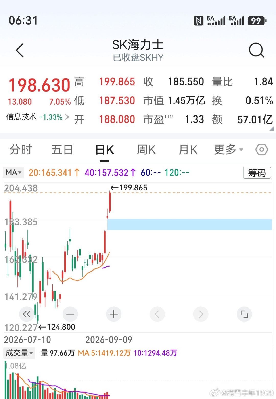 隔夜美股下跌，存储、光通信逆市上涨。
海力士大涨7%，创下上市以来新高。
妥了，妥了，今天不会黑周四了。
让我们一起，迎接创业板4488点！[嘻嘻][作揖] ​
