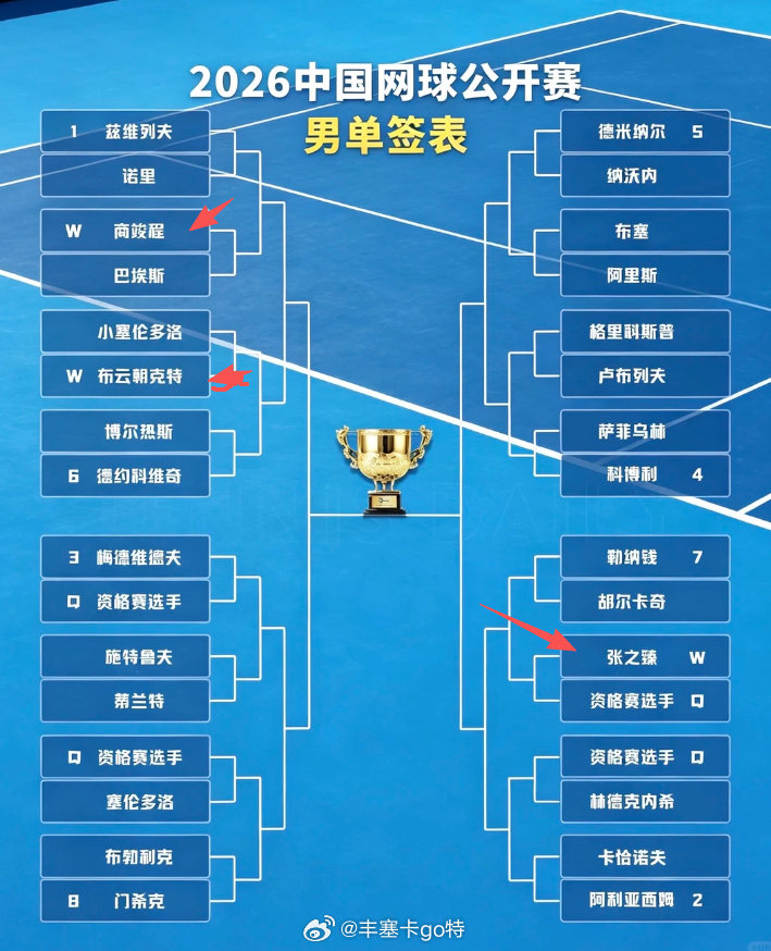2026中网男单完整签表

🇨🇳中国球员首轮对阵情况：
🇨🇳商竣程 vs 🇦🇷巴埃斯
交手记录：0-0
🇨🇳布云朝克特 vs 🇦🇷胡·塞伦多洛
交手记录：1-0
🇨🇳张之臻 vs 资格赛选手 ​