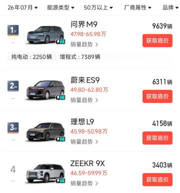 四款9系旗舰SUV上个月销量<br /><br />问界M9月销近万...