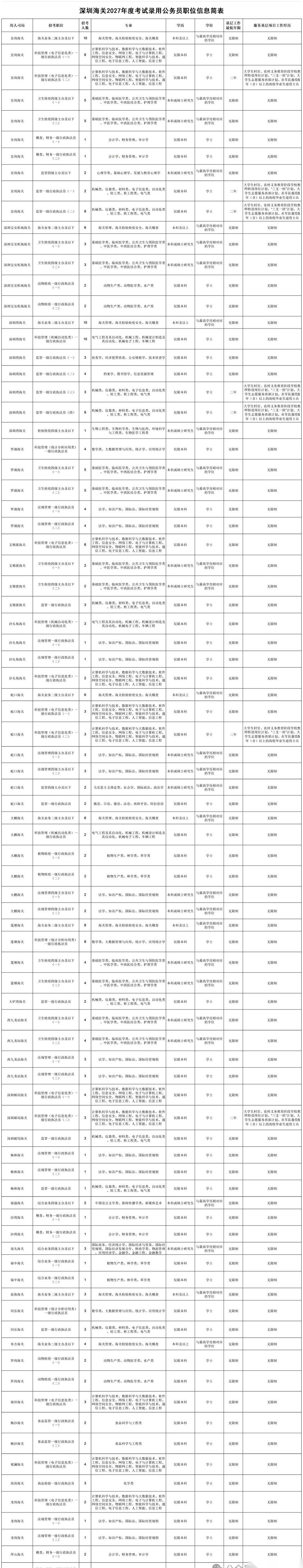 深圳海关一口气放出了280个公务员招录名额。
绝大多数岗位都要在室外作业、轮班倒甚至节假日值班，体检执行的也是针对视力和体能的特殊标准。
官方的报名通道要等到2026年10月15日8点，才在国家公务员考试专题网站正式开启。
很多人第一眼盯上的，肯定是中央直属公务员编制和落户深圳的资格。毕竟在很多求职