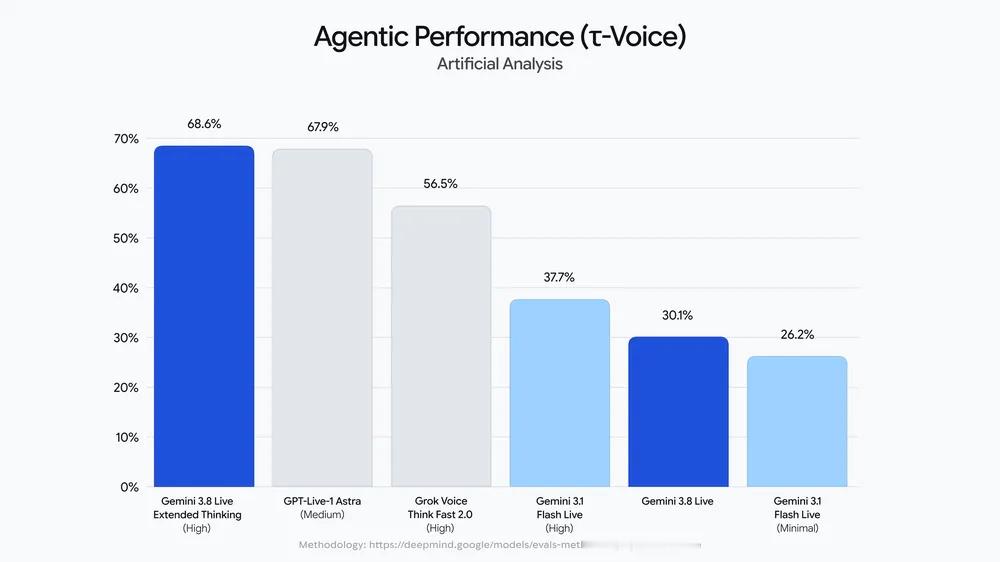 Google发Gemini 3.8 Live：语音AI能边想边说、边聊边干活

美东时间9月15日，Google DeepMind发布Gemini 3.8 Live和3.8 Live Extended Thinking，定位“迄今最先进的实时语音对话模型”，距上一代音频模型更新还不到一个月。

核心卖点一句话：语音AI开始“边想边说”，推理和对话并行，不再让你对着话 ​