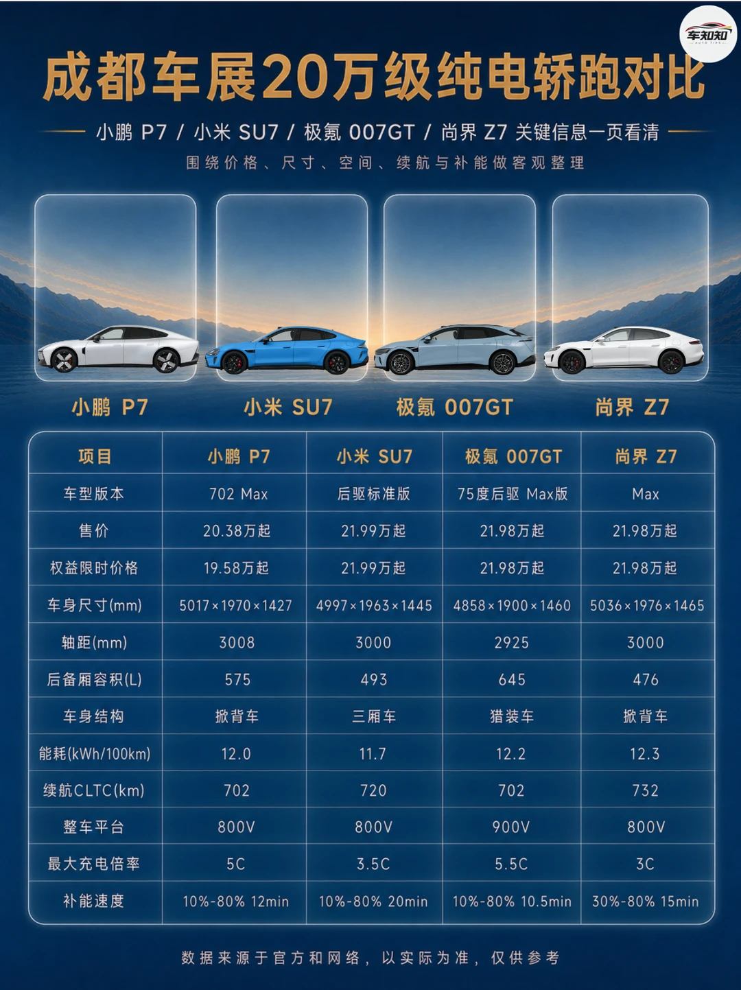 四款纯电轿跑续航差多少