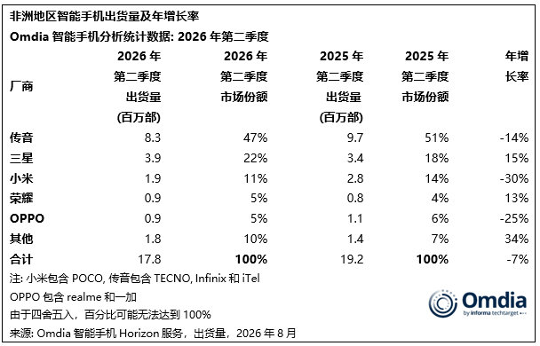 【Omdia：2026 年非洲智能手机市场预计下滑 26%，结束连续三年增长态势】Q2 非洲智能手机市场三年来首次同比下滑，入门机型受价格上涨冲击最明显，传音、小米等出货量下滑，三星、荣耀保持增长。#非洲智能手机市场# ​