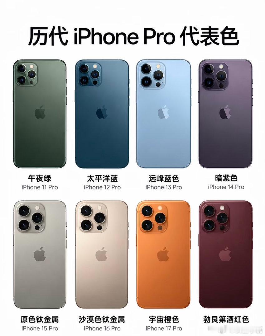 iPhone 11 Pro 午夜绿，12 Pro 太平洋蓝到13 Pro远峰蓝色等等，每代 Pro 都有辨识度拉满的代表色，17Pro 宇宙橙非常吸睛，18 Pro勃艮第酒红色自带一股沉稳气息#刘美含把和谭松韵合照放C位# ​