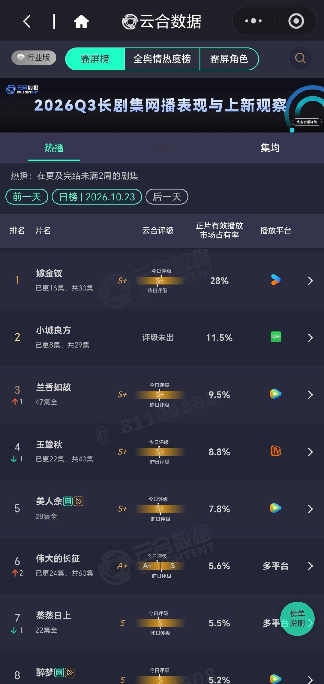 谁敢信们#谭松韵兰香如故# 还有不到3h所谓热播期就结束了。[二哈] ​