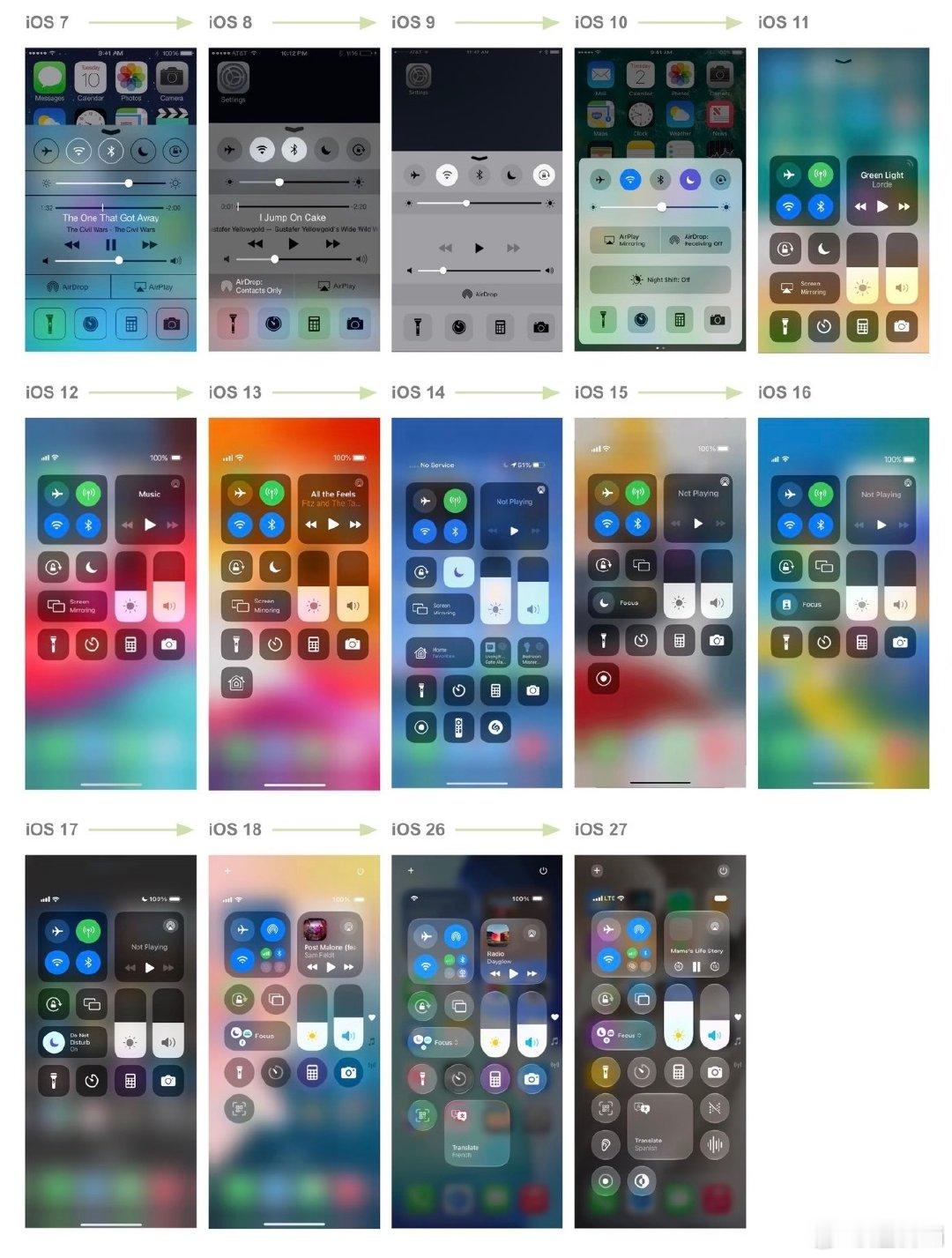 从iOS7到iOS27｜谁还记得最早控制中心
翻完iOS7-i0S27控制中心演变见证苹果设计一路迭代升级
界面设计、磨砂模糊、功能组件不断更新从简单开关到全能快捷面板大家最早用过哪个iOS版本？ ​
