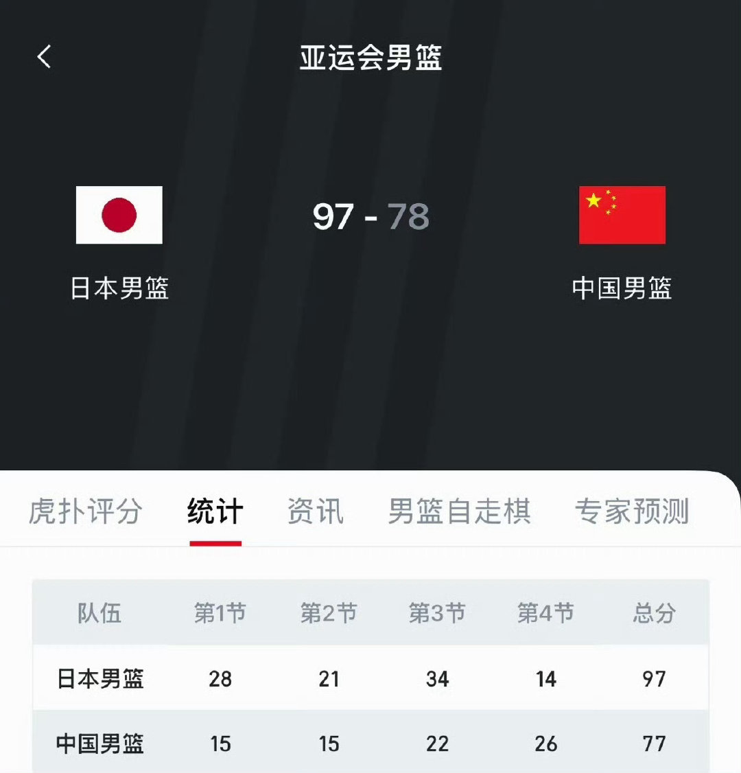 #中国男篮被批无血性#昨天的比赛看着是真的难受，打完半场基本就可以宣布进入垃圾时间了，还想碰韩国呢直接回家了[摊手] ​