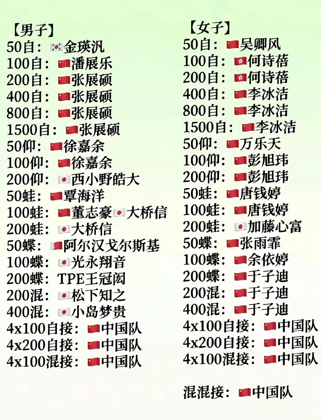 中国游泳队本届亚运会赛事全记录，现在游泳队就是梦之队，这是去进货金牌了，我得刻苦钻研蝶泳了。 ​