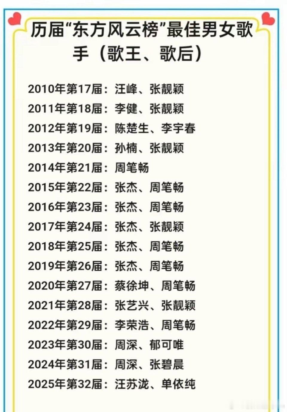 从汪峰到汪苏泷，从张靓颖到单依纯，东方风云榜的歌王歌后，每一年都在唱响属于我们的时代！ ​