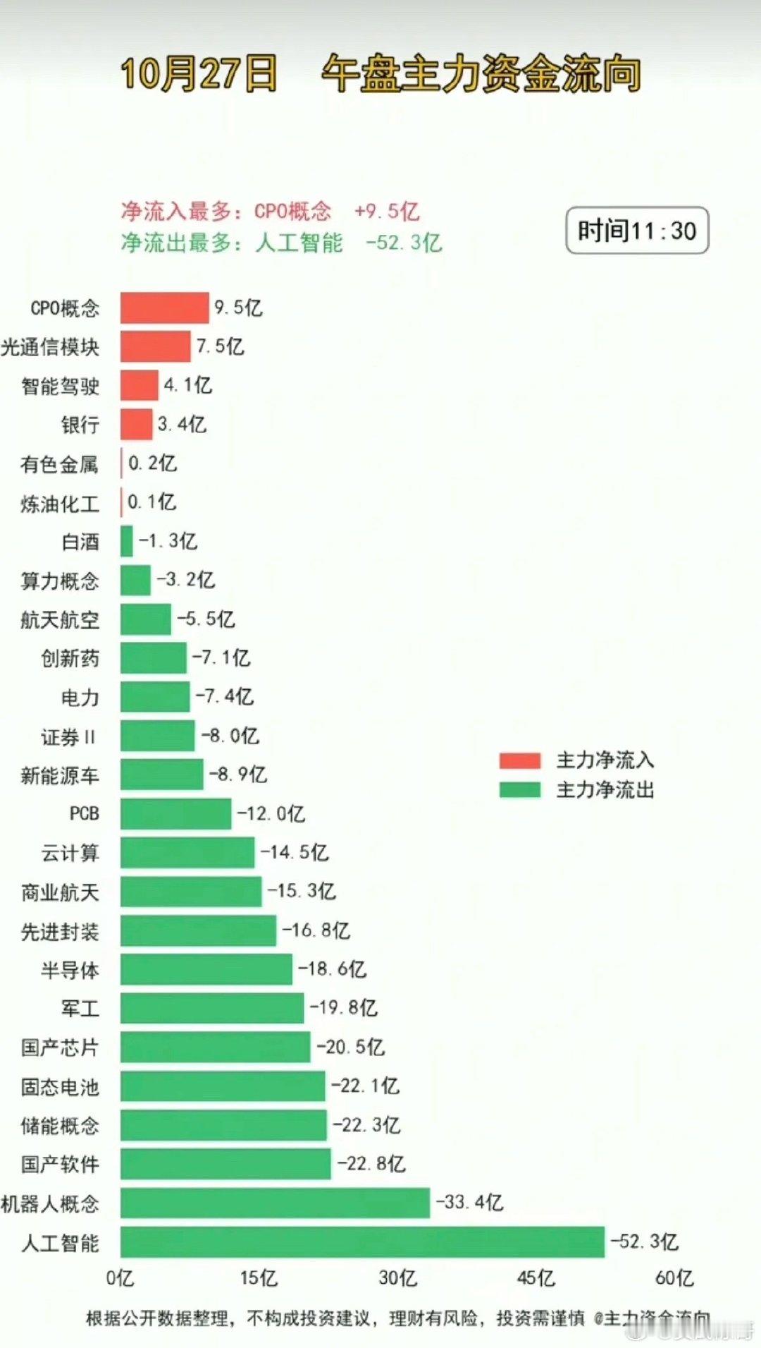 10.27周二  分时资金流向+题材板块监测！

指数微跌，个股3715家下跌！
CPO、光通信模块、智能驾驶、银行等资金流入较多。
人工智能，机器人、国产软件、储能、固态电池等资金出逃明显。 ​