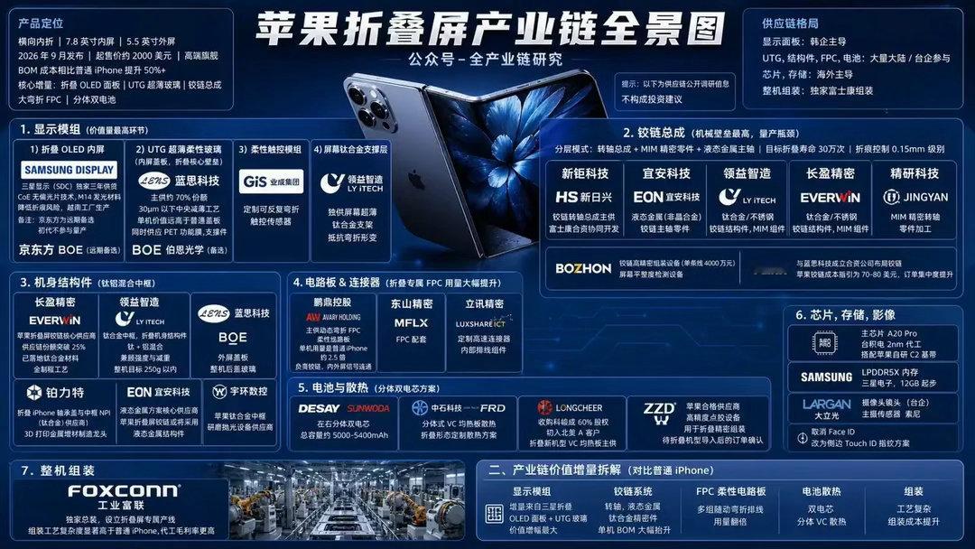 #iPhone18Pro价格# 苹果26秋季发布会：折叠屏与Siri AI落地

北京时间9月10日，苹果发布iPhone 18 Pro/Pro Max及首款折叠屏iPhone Duo、Apple Watch Series 12/Ultra 4与AirPods 5。iOS 27将于9月14日推送，Siri AI同步推送。

AI：#iPhone定位为AI时代的“Intelligent Personal Hub”，手机仍为端侧AI ​